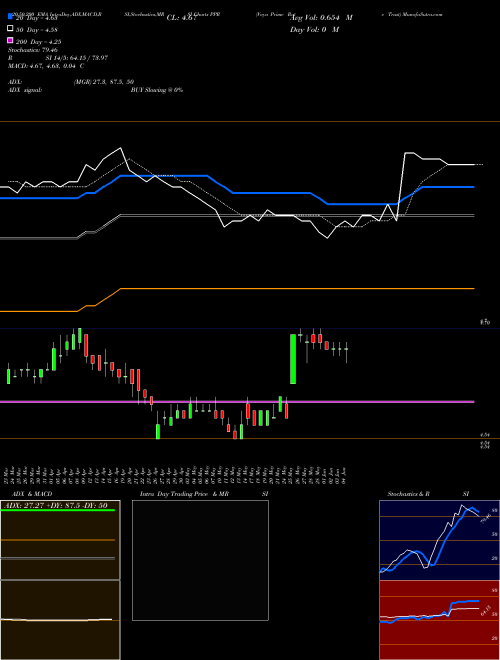 Voya Prime Rate Trust PPR Support Resistance charts Voya Prime Rate Trust PPR NYSE