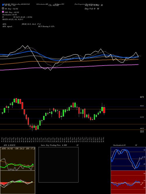 Post Properties PPS Support Resistance charts Post Properties PPS NYSE