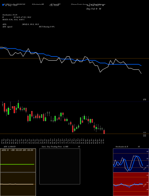 Chart Putnam Premier (PPT)  Technical (Analysis) Reports Putnam Premier [