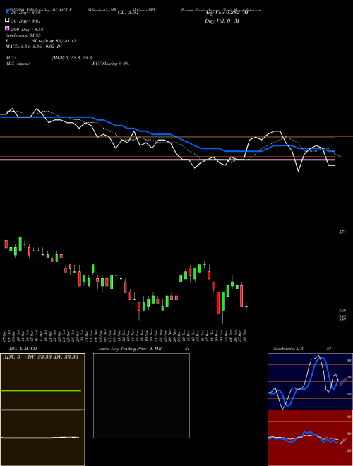 Putnam Premier Income Trust PPT Support Resistance charts Putnam Premier Income Trust PPT NYSE