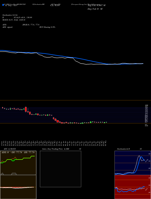 Chart Petroquest Energy (PQ)  Technical (Analysis) Reports Petroquest Energy [