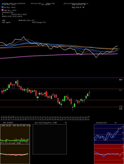 PQ Group Holdings Inc. PQG Support Resistance charts PQ Group Holdings Inc. PQG NYSE