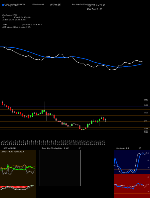 Chart Prog Hldgs (PRG)  Technical (Analysis) Reports Prog Hldgs [