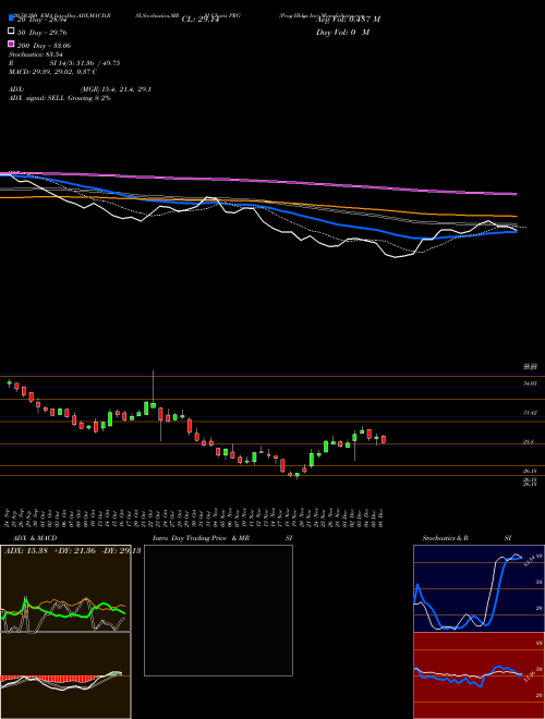 Prog Hldgs Inc PRG Support Resistance charts Prog Hldgs Inc PRG NYSE