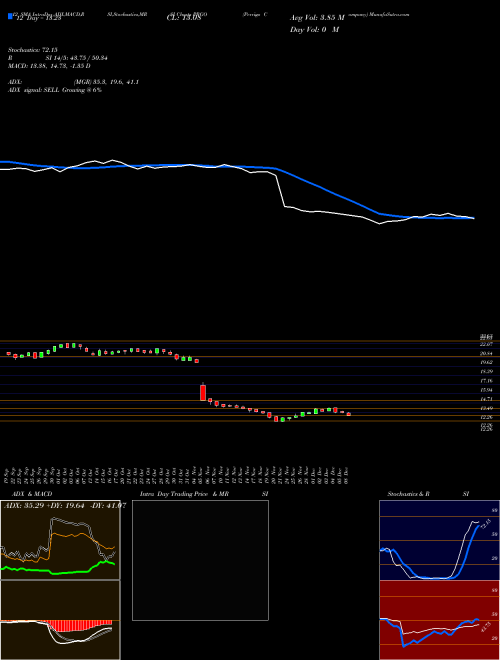 Chart Perrigo Company (PRGO)  Technical (Analysis) Reports Perrigo Company [