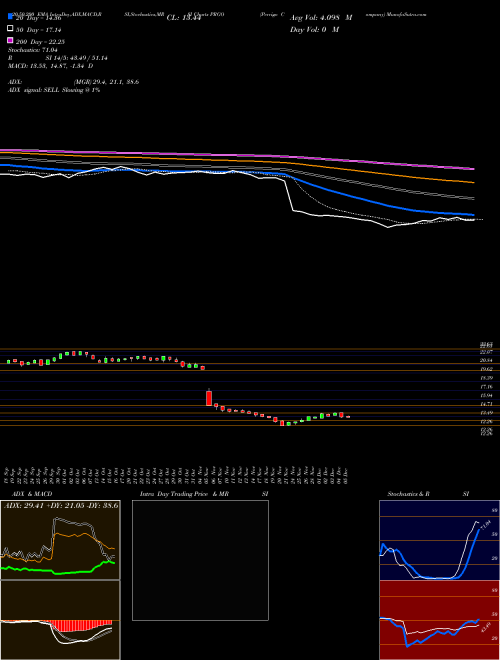 Perrigo Company PRGO Support Resistance charts Perrigo Company PRGO NYSE