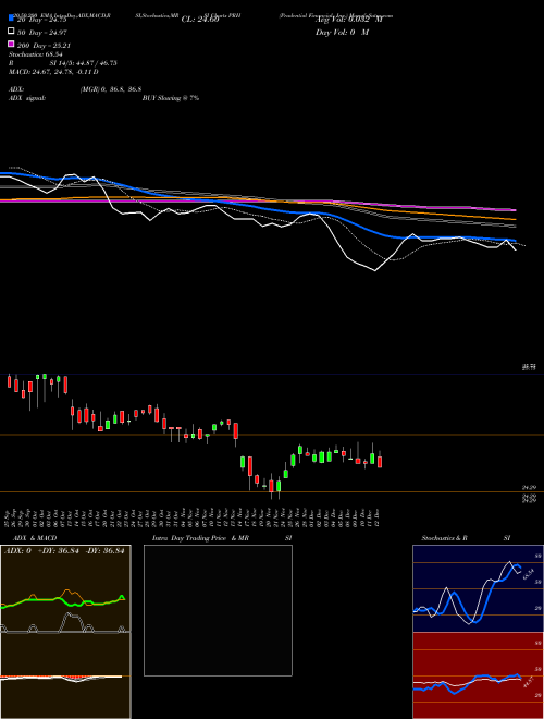 Prudential Financial, Inc. PRH Support Resistance charts Prudential Financial, Inc. PRH NYSE