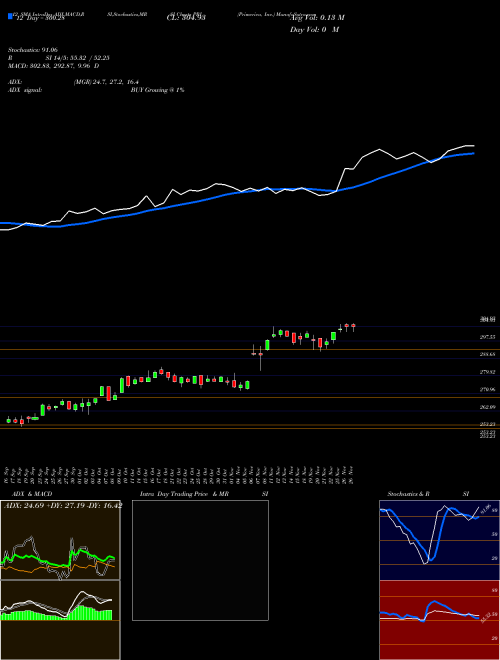 Chart Primerica Inc (PRI)  Technical (Analysis) Reports Primerica Inc [