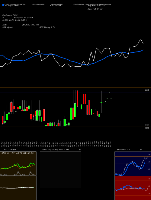 Chart Priority Income (PRI-D)  Technical (Analysis) Reports Priority Income [