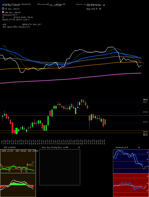 Primerica, Inc. PRI Support Resistance charts Primerica, Inc. PRI NYSE