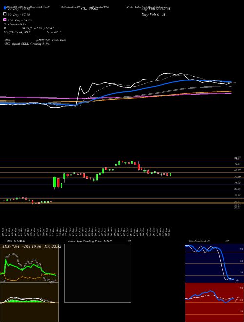 Proto Labs, Inc. PRLB Support Resistance charts Proto Labs, Inc. PRLB NYSE