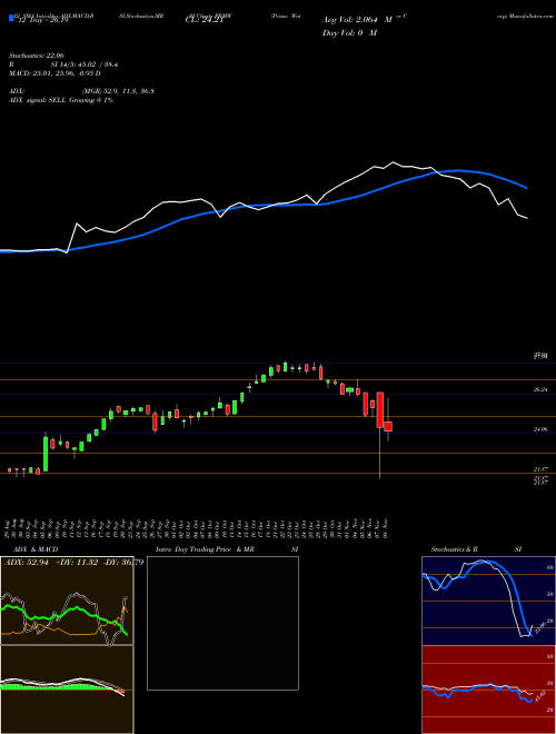 Chart Primo Water (PRMW)  Technical (Analysis) Reports Primo Water [