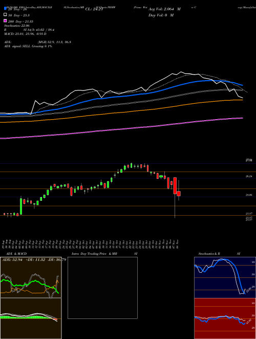Primo Water Corp PRMW Support Resistance charts Primo Water Corp PRMW NYSE