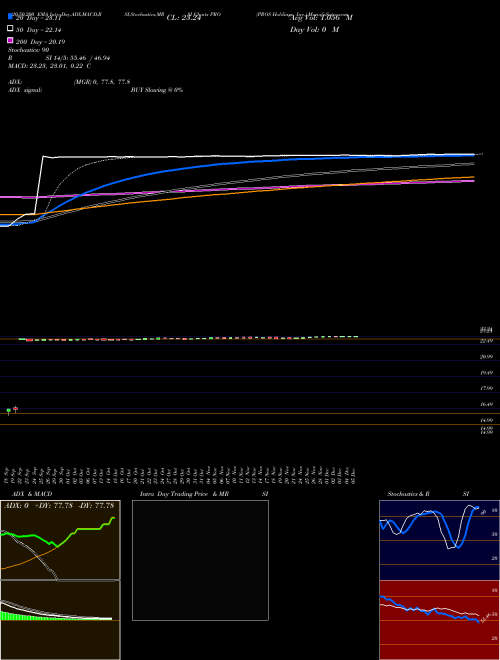 PROS Holdings, Inc. PRO Support Resistance charts PROS Holdings, Inc. PRO NYSE