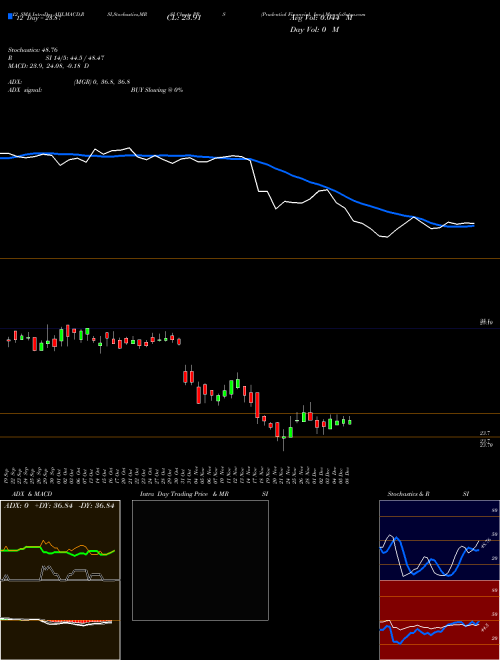 Chart Prudential Financial (PRS)  Technical (Analysis) Reports Prudential Financial [
