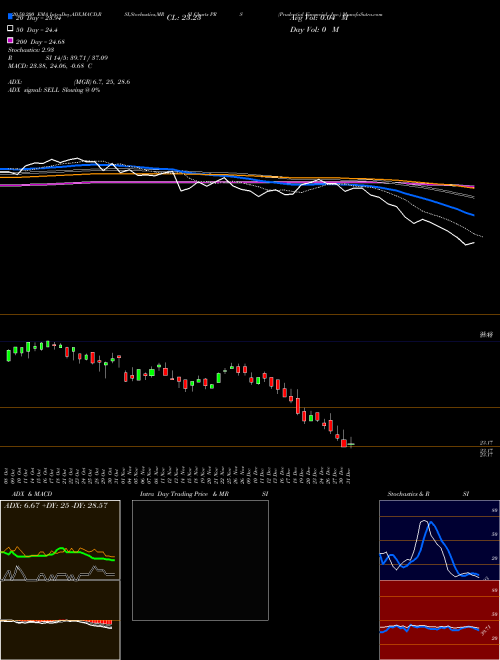 Prudential Financial, Inc. PRS Support Resistance charts Prudential Financial, Inc. PRS NYSE