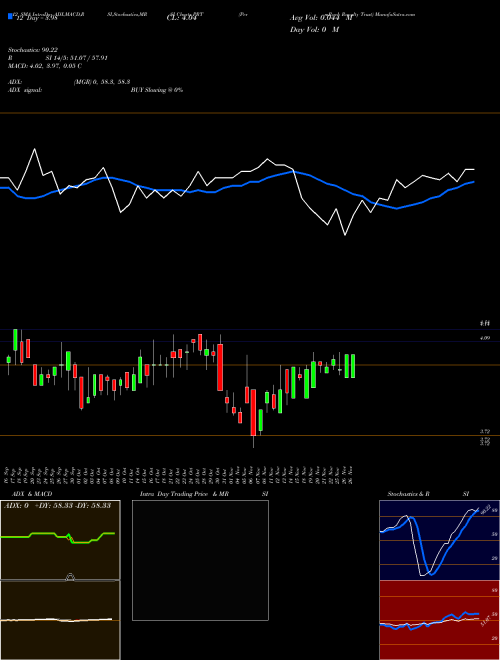 Chart Permrock Royalty (PRT)  Technical (Analysis) Reports Permrock Royalty [