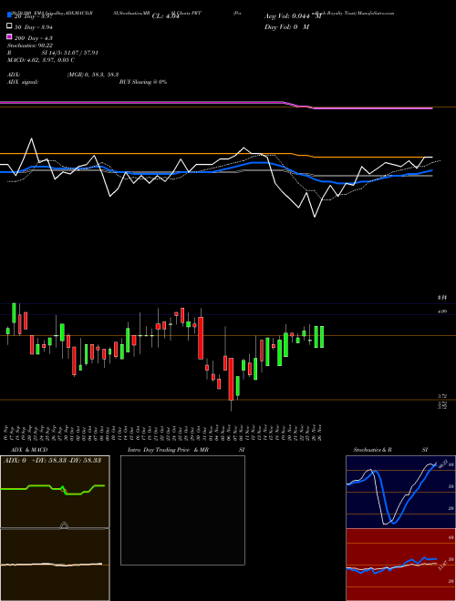 PermRock Royalty Trust PRT Support Resistance charts PermRock Royalty Trust PRT NYSE