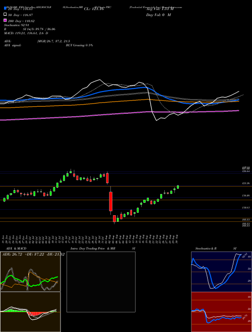 Prudential Financial, Inc. PRU Support Resistance charts Prudential Financial, Inc. PRU NYSE