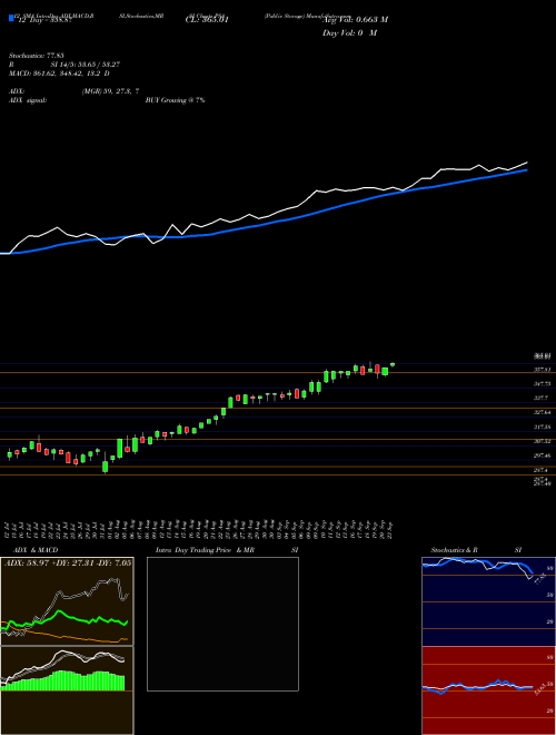 Chart Public Storage (PSA)  Technical (Analysis) Reports Public Storage [