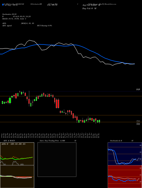 Chart Public Storage (PSA-I)  Technical (Analysis) Reports Public Storage [