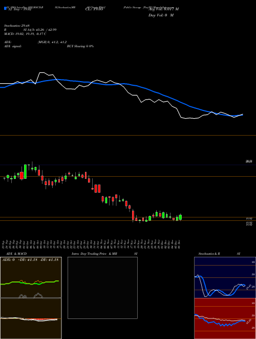 Chart Public Storage (PSA-J)  Technical (Analysis) Reports Public Storage [
