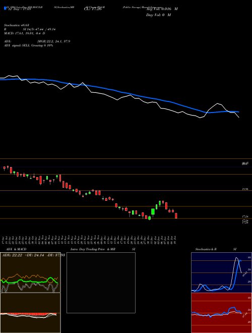 Chart Public Storage (PSA-M)  Technical (Analysis) Reports Public Storage [