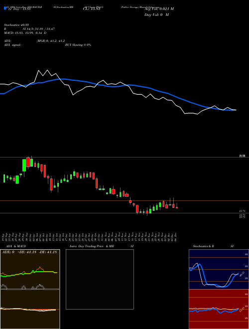 Chart Public Storage (PSA-O)  Technical (Analysis) Reports Public Storage [