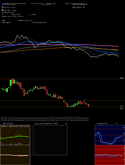 Public Storage PSA-O Support Resistance charts Public Storage PSA-O NYSE