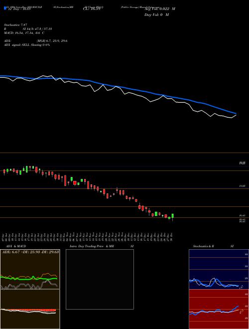 Chart Public Storage (PSA-Q)  Technical (Analysis) Reports Public Storage [