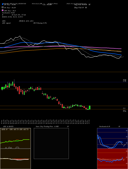 Public Storage PSA-Q Support Resistance charts Public Storage PSA-Q NYSE