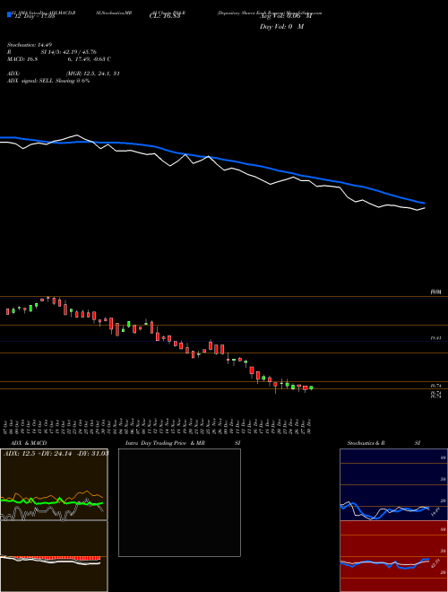 Chart Depositary Shares (PSA-R)  Technical (Analysis) Reports Depositary Shares [