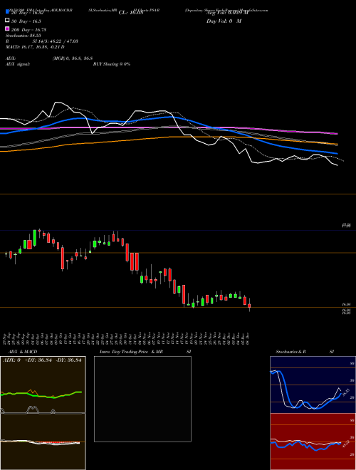 Depositary Shares Each Represe PSA-R Support Resistance charts Depositary Shares Each Represe PSA-R NYSE