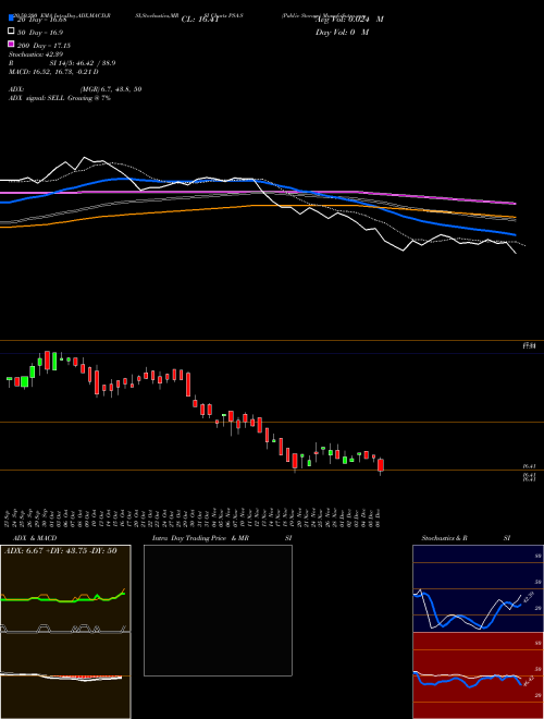 Public Storage PSA-S Support Resistance charts Public Storage PSA-S NYSE