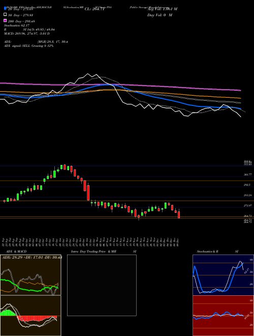 Public Storage PSA Support Resistance charts Public Storage PSA NYSE