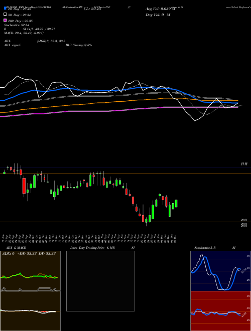 Cohen & Steers Select Preferred And Income Fund, Inc. PSF Support Resistance charts Cohen & Steers Select Preferred And Income Fund, Inc. PSF NYSE