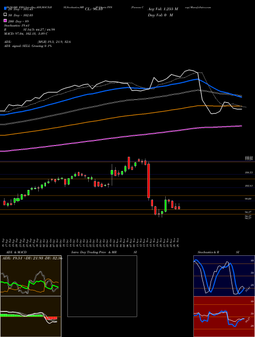 Parsons Corp PSN Support Resistance charts Parsons Corp PSN NYSE