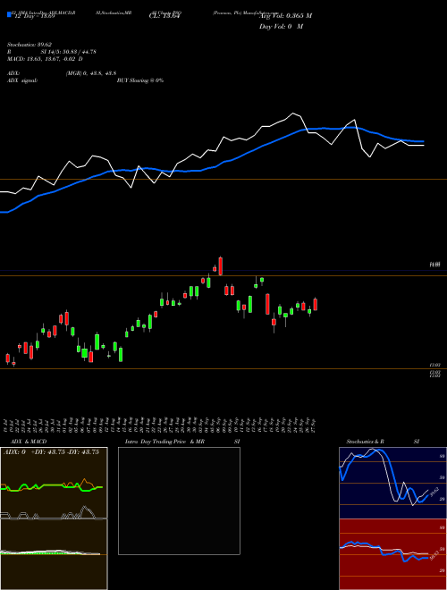 Chart Pearson Plc (PSO)  Technical (Analysis) Reports Pearson Plc [