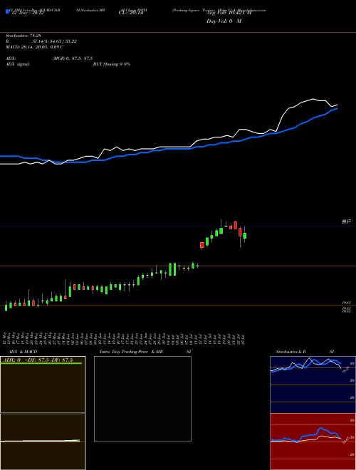Chart Pershing Square (PSTH)  Technical (Analysis) Reports Pershing Square [