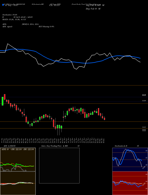 Chart Postal Realty (PSTL)  Technical (Analysis) Reports Postal Realty [