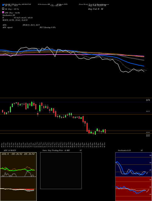 Postal Realty Trust Cl A PSTL Support Resistance charts Postal Realty Trust Cl A PSTL NYSE