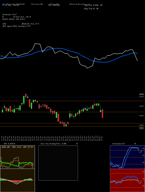 Chart Phillips 66 (PSX)  Technical (Analysis) Reports Phillips 66 [