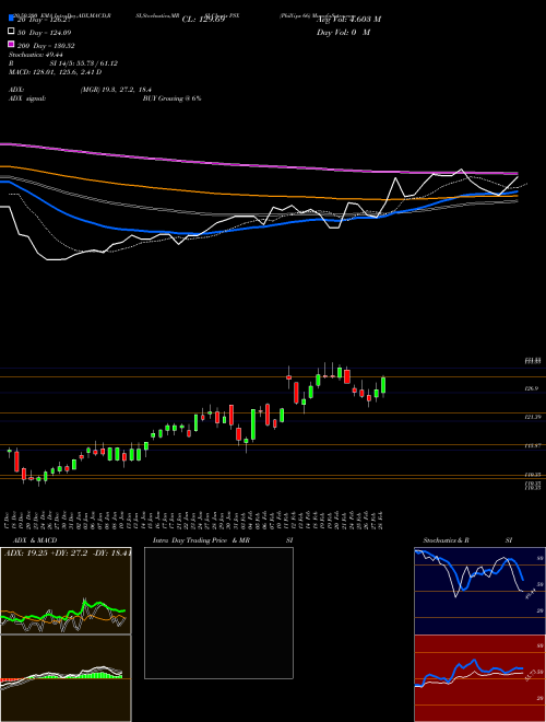 Phillips 66 PSX Support Resistance charts Phillips 66 PSX NYSE