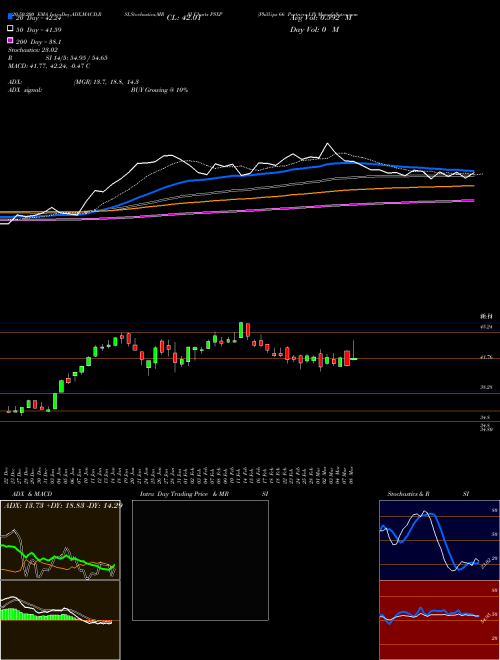 Phillips 66 Partners LP PSXP Support Resistance charts Phillips 66 Partners LP PSXP NYSE