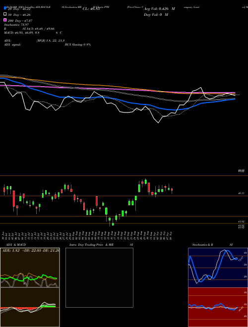 PetroChina Company Limited PTR Support Resistance charts PetroChina Company Limited PTR NYSE