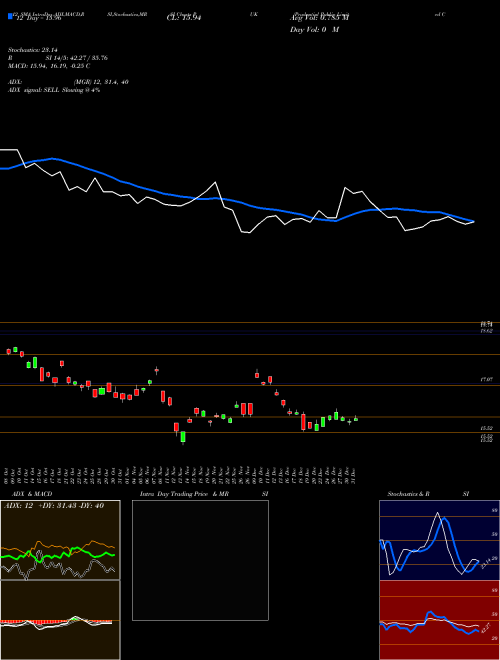 Chart Prudential Public (PUK)  Technical (Analysis) Reports Prudential Public [