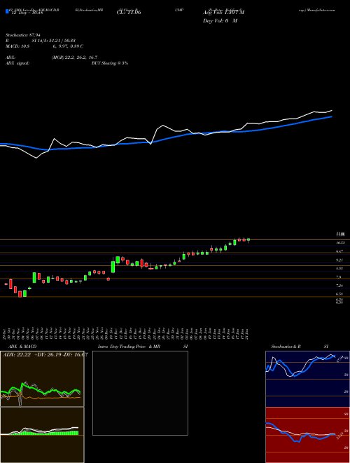 Chart Propetro Holding (PUMP)  Technical (Analysis) Reports Propetro Holding [