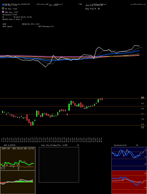 ProPetro Holding Corp. PUMP Support Resistance charts ProPetro Holding Corp. PUMP NYSE