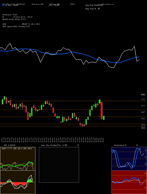Chart Pvh Corp (PVH)  Technical (Analysis) Reports Pvh Corp [