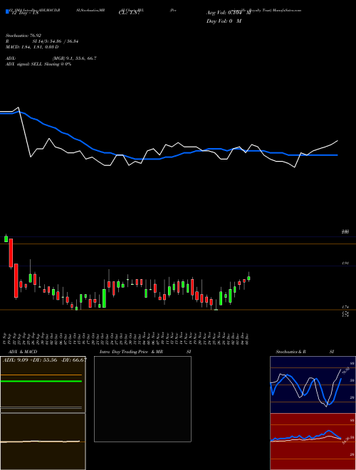 Chart Permianville Royalty (PVL)  Technical (Analysis) Reports Permianville Royalty [
